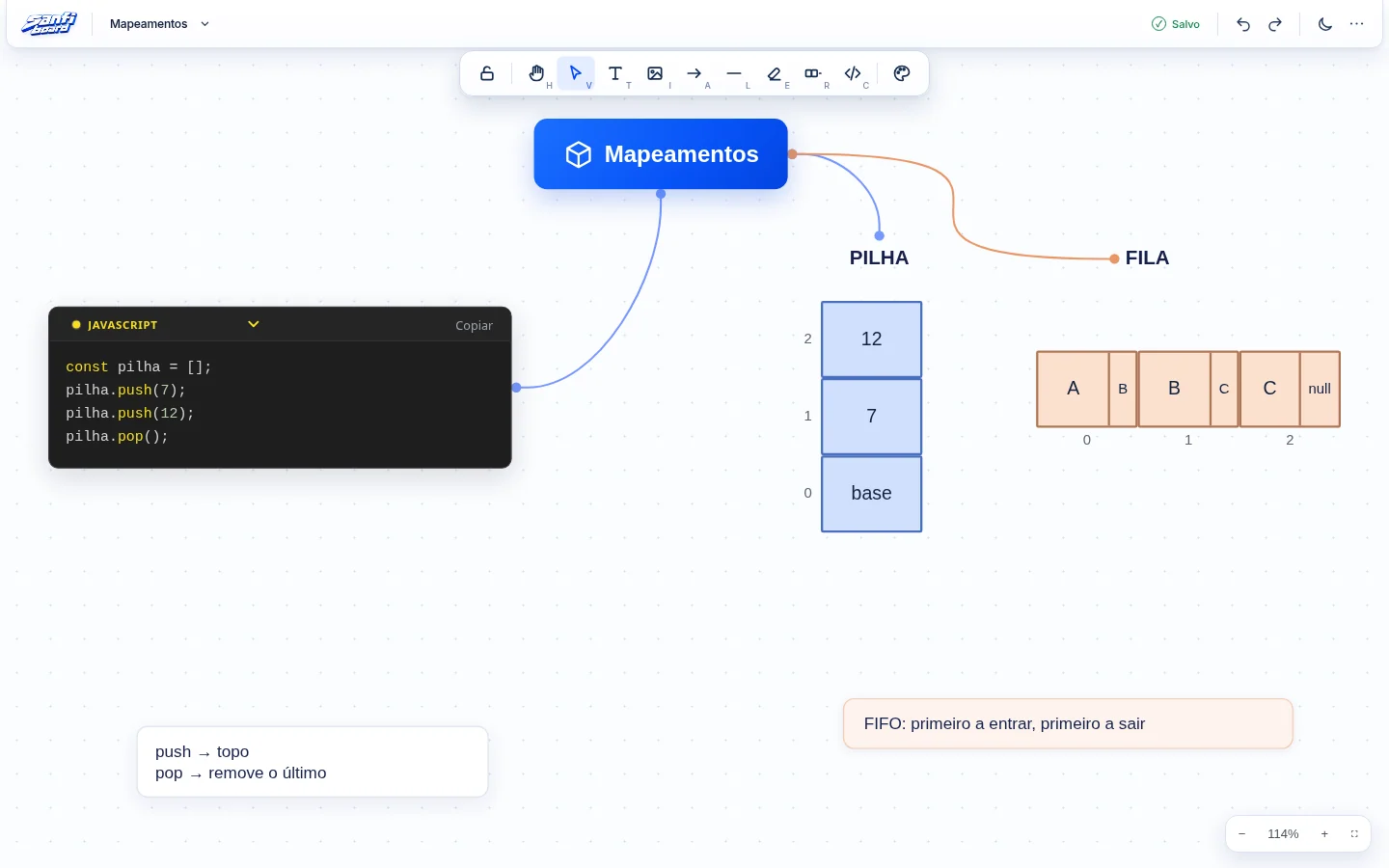 Mapa mental de programação com pilha, fila e um bloco de código